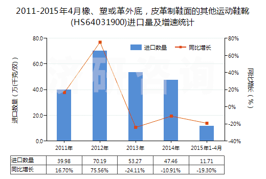 2011-2015年4月橡、塑或革外底，皮革制鞋面的其他運(yùn)動(dòng)鞋靴(HS64031900)進(jìn)口量及增速統(tǒng)計(jì)